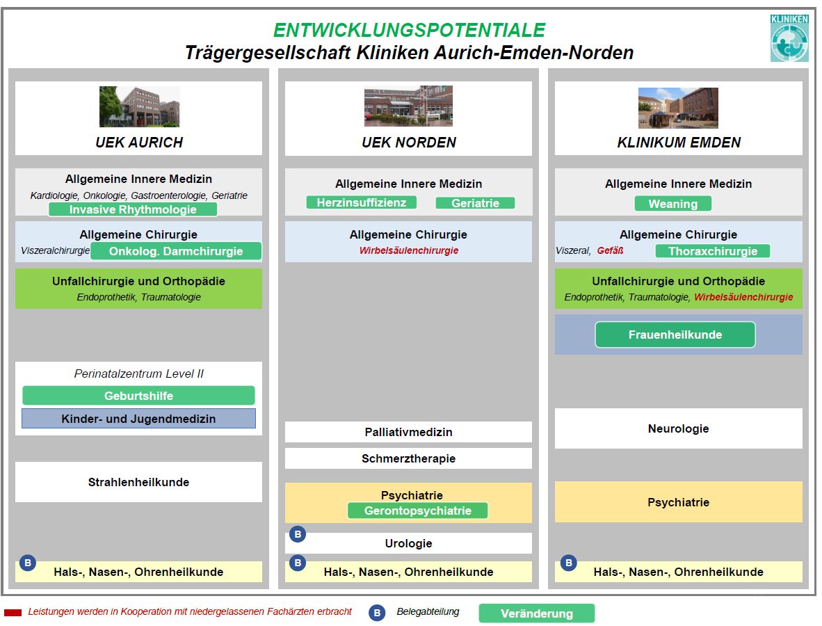 Standortentwicklungskonzept uek aurich uek norden klinikum emden